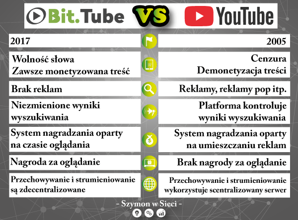bittube vs youtube szymonwsieci