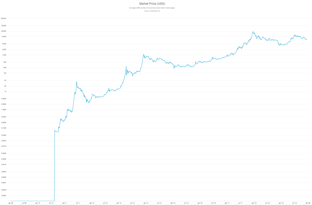 wykres logarytmiczny historii ceny bitcoin