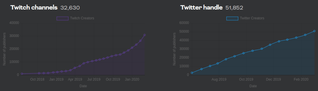 Brave Browser statystyki Twitch i Twitter