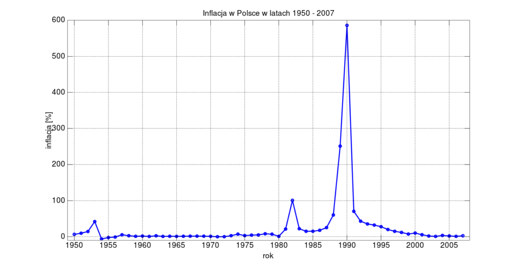 PL inflacja wykres.svg