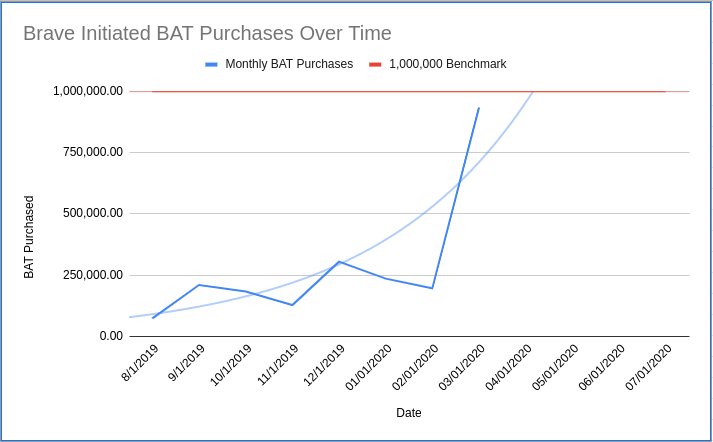 Brave initiated BAT purchases over time