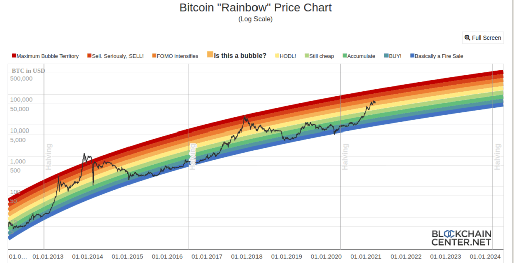 Bitcoin "Rainbow" Price Chart