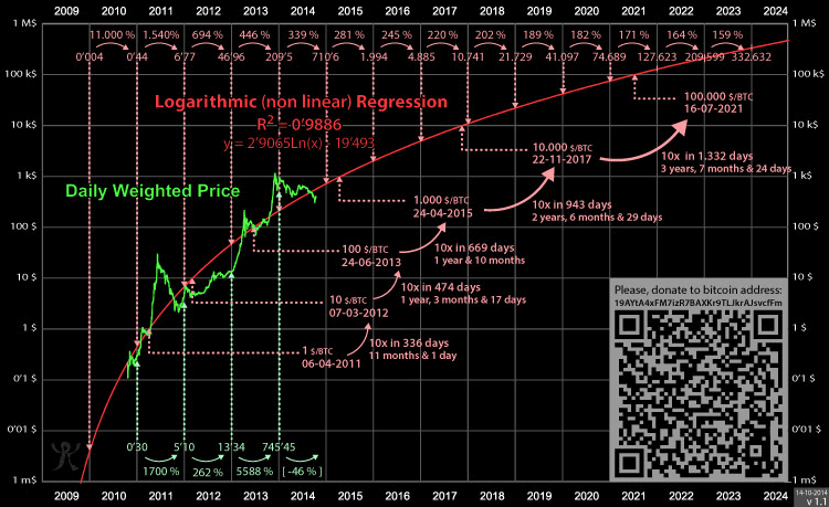 logarytmic chart BTC by trololo